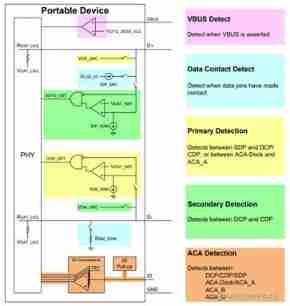 Briefly talk about the identification protocol of mobile port -bc1.2