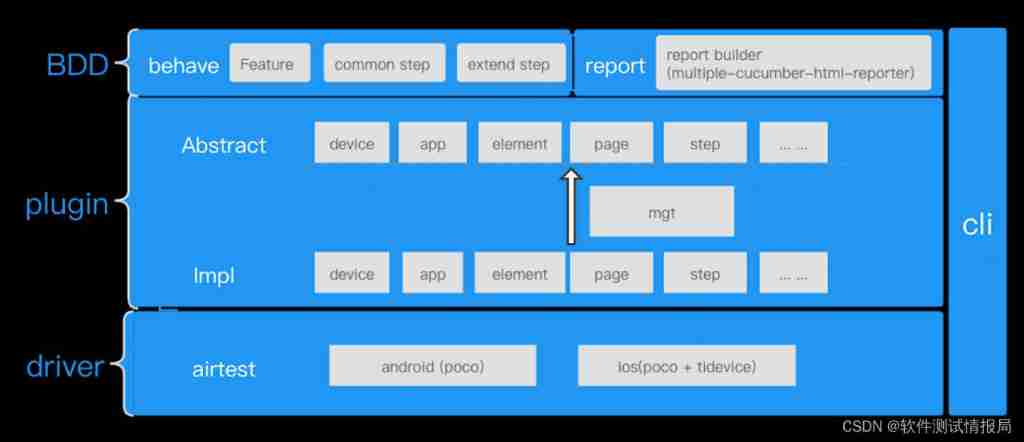 Open source | Ctrip ticket BDD UI testing framework flybirds