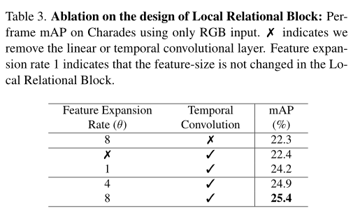 Ms-tct: INRIA & SBU proposed a multi-scale time transformer for motion detection. The effect is SOTA! Open source! （CVPR2022）...