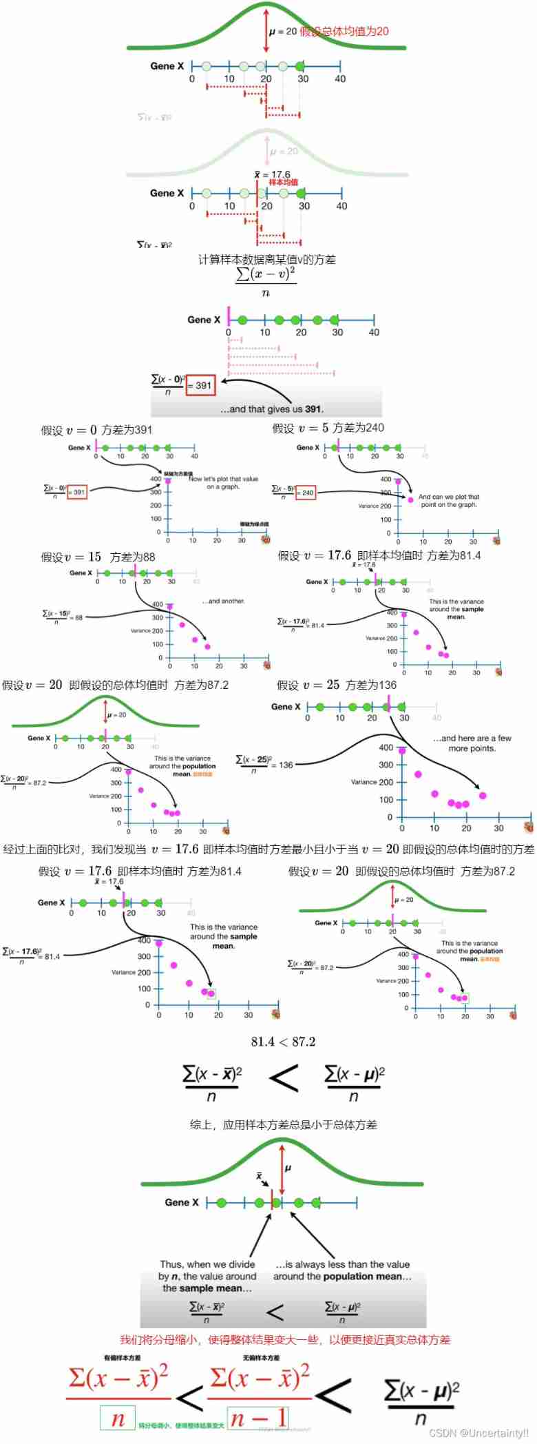 Biased sample variance, unbiased sample variance