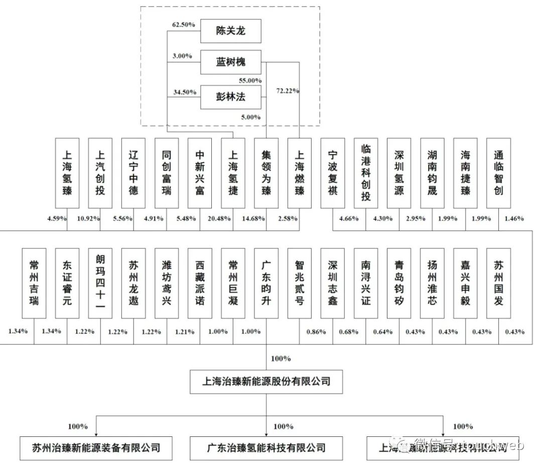 Zhizhen new energy rushes to the scientific innovation board: the annual revenue is 220million, and SAIC venture capital is the shareholder