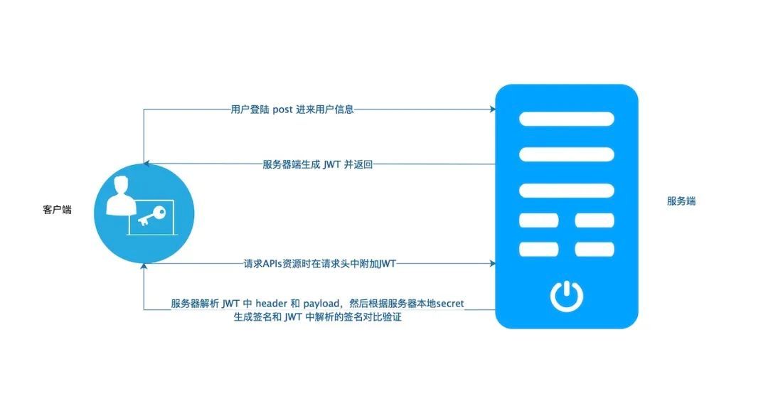 JWT actively checks whether the Token has expired