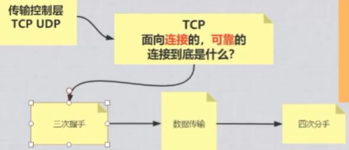 Tcp/ip protocol