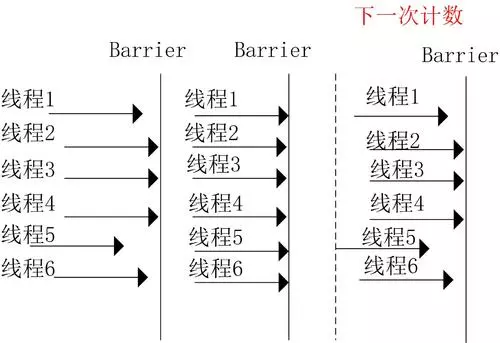 多个线程之间如何协同