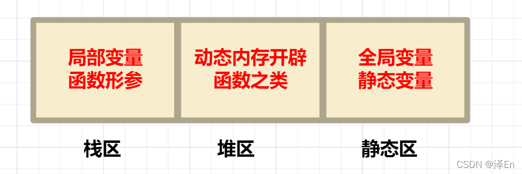 【C语言】动态内存开辟的使用『malloc』