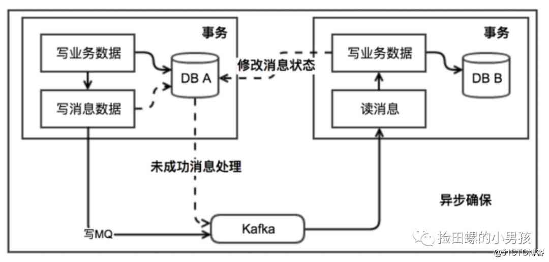 后端程序员必备：分布式事务基础篇