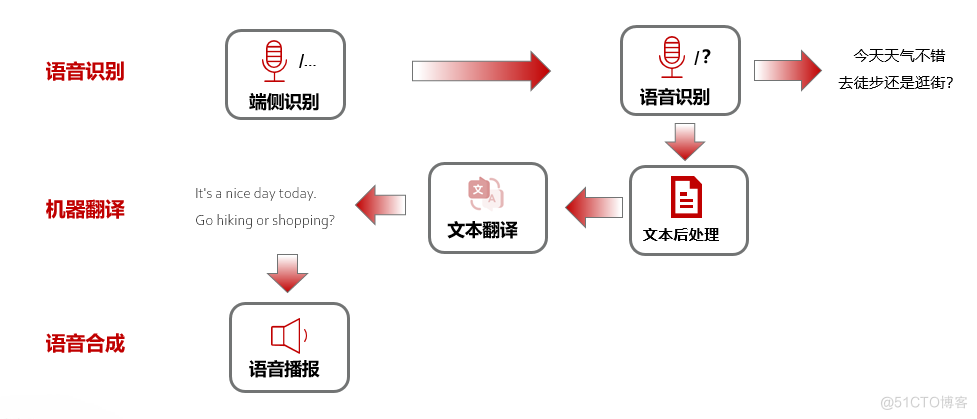 HMS Core 机器学习服务打造同传翻译新“声”态，AI让国际交流更顺畅