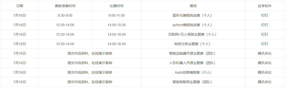 Notice on organizing the second round of the Southwest Division (Sichuan) of the 2021-2022 National Youth electronic information intelligent innovation competition