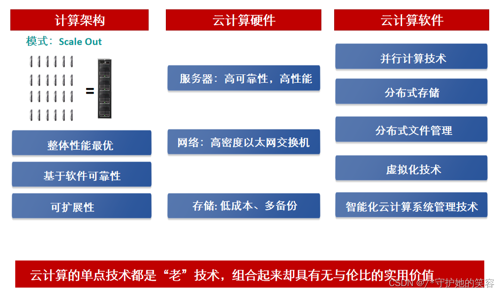 【HCIA-cloud】【1】云计算的定义、什么是云计算、云计算的架构与技术说明、华为云计算产品、华为内存DDR配置工具说明