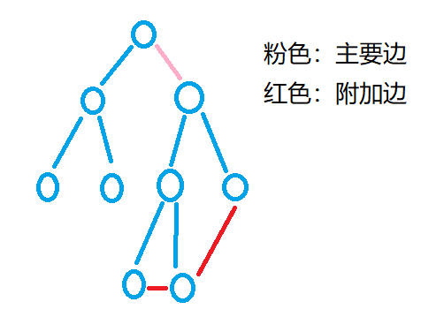 Dark chain lock (lca+ difference on tree)