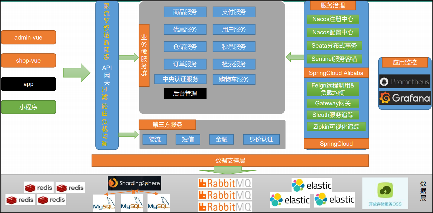 《分布式微服务电商》专题(一)-项目简介