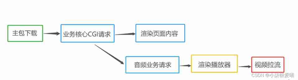 Page performance optimization of video scene