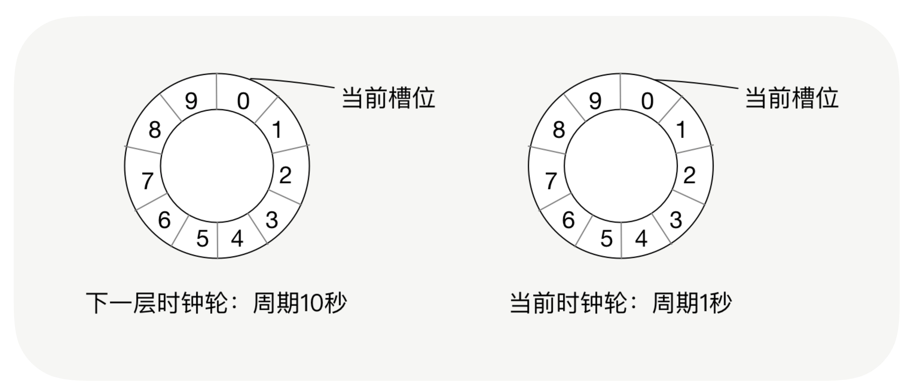 时钟轮在 RPC 中的应用