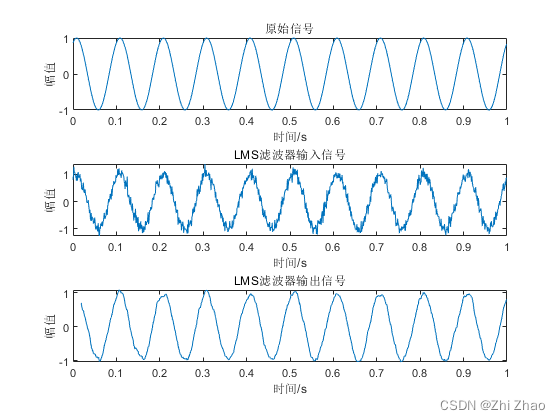 【滤波器】最小均方(LMS)自适应滤波器