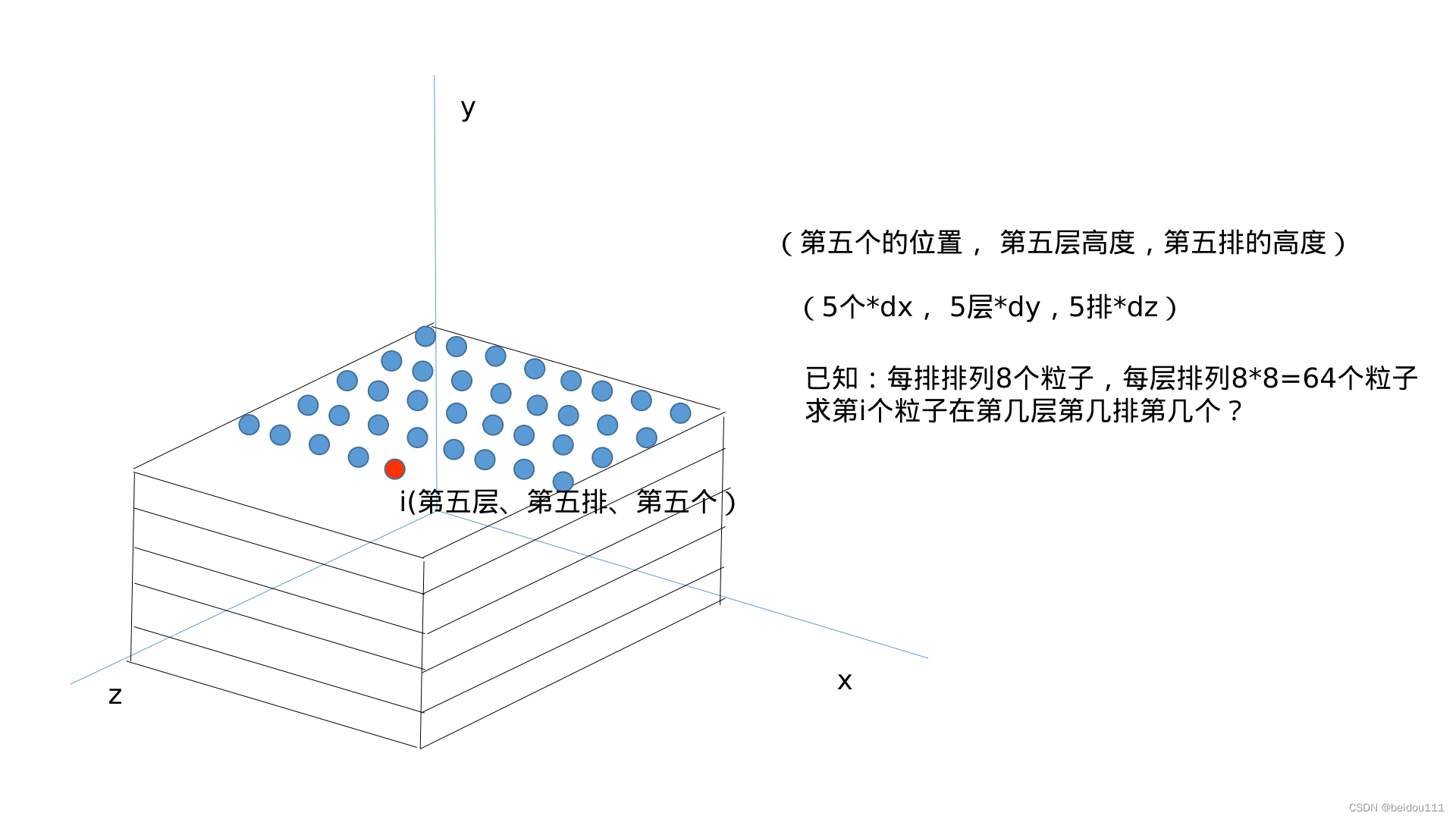 The initial arrangement of particles in SPH (solved by two pictures)