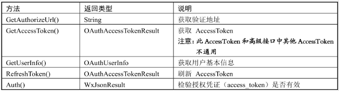 Wechat official account oauth2.0 authorizes login and displays user information