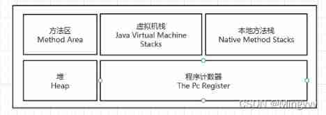 JVM -- class loading process and runtime data area