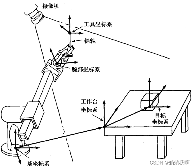 Small guide for rapid formation of manipulator (11): standard nomenclature of coordinate system