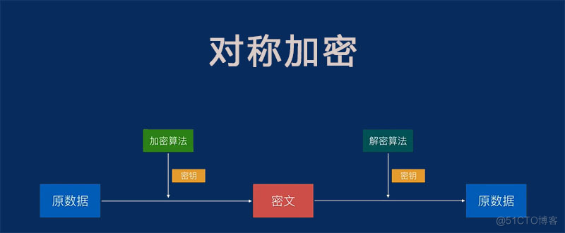 MD5是对称加密还是非对称加密，有什么优缺点_对称算法