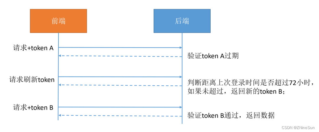 How to automatically renew the token after it expires?