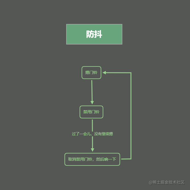 《看完就懂系列》天哪！搞懂节流与防抖竟简单如斯~