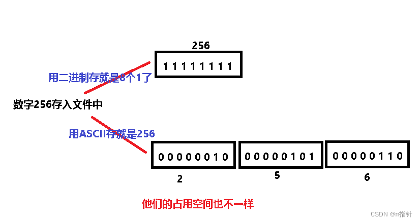 C语言对文件的操作(完整版)