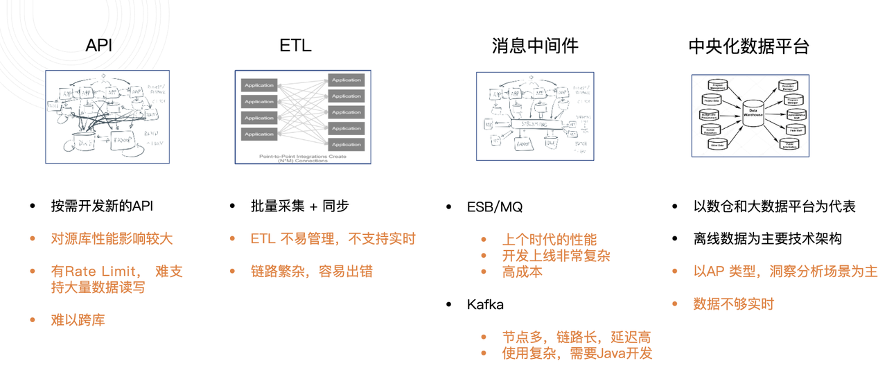 历史数据集成解决方案及其局限性