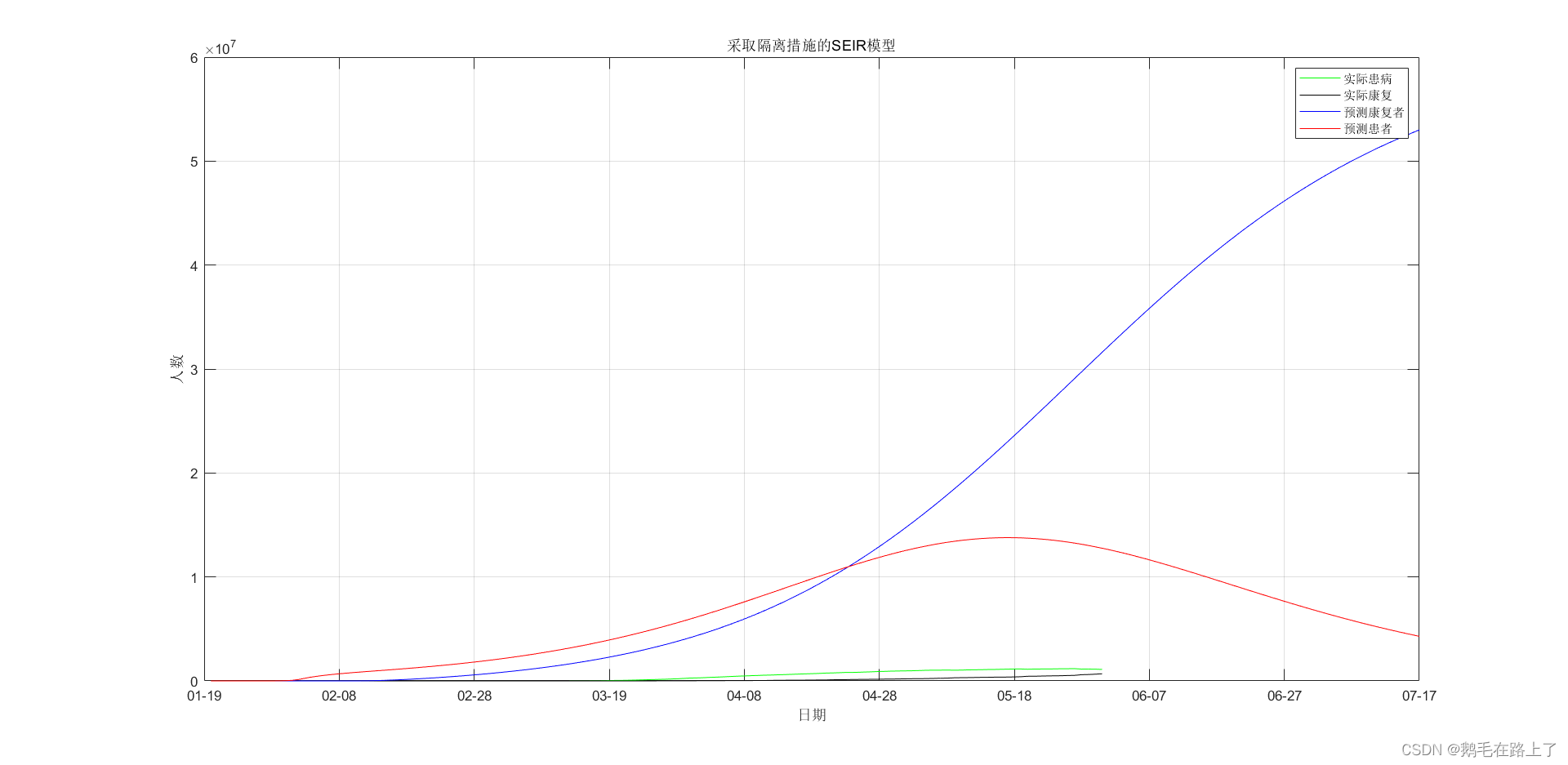 Matlab-SEIR传染病模型预测