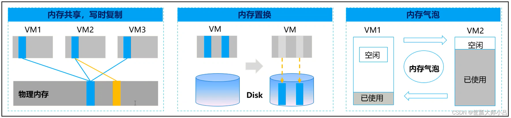 ACP-Cloud Computing By Wakin自用笔记（2）CPU和内存虚拟化