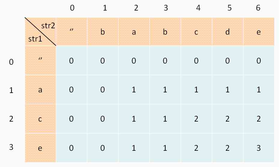 Classical dynamic programming: longest common subsequence