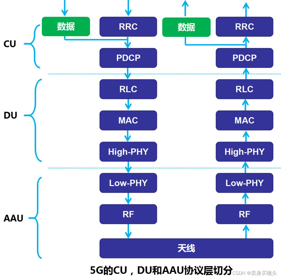 5G基础学习1、5G网络架构、网络接口及协议栈