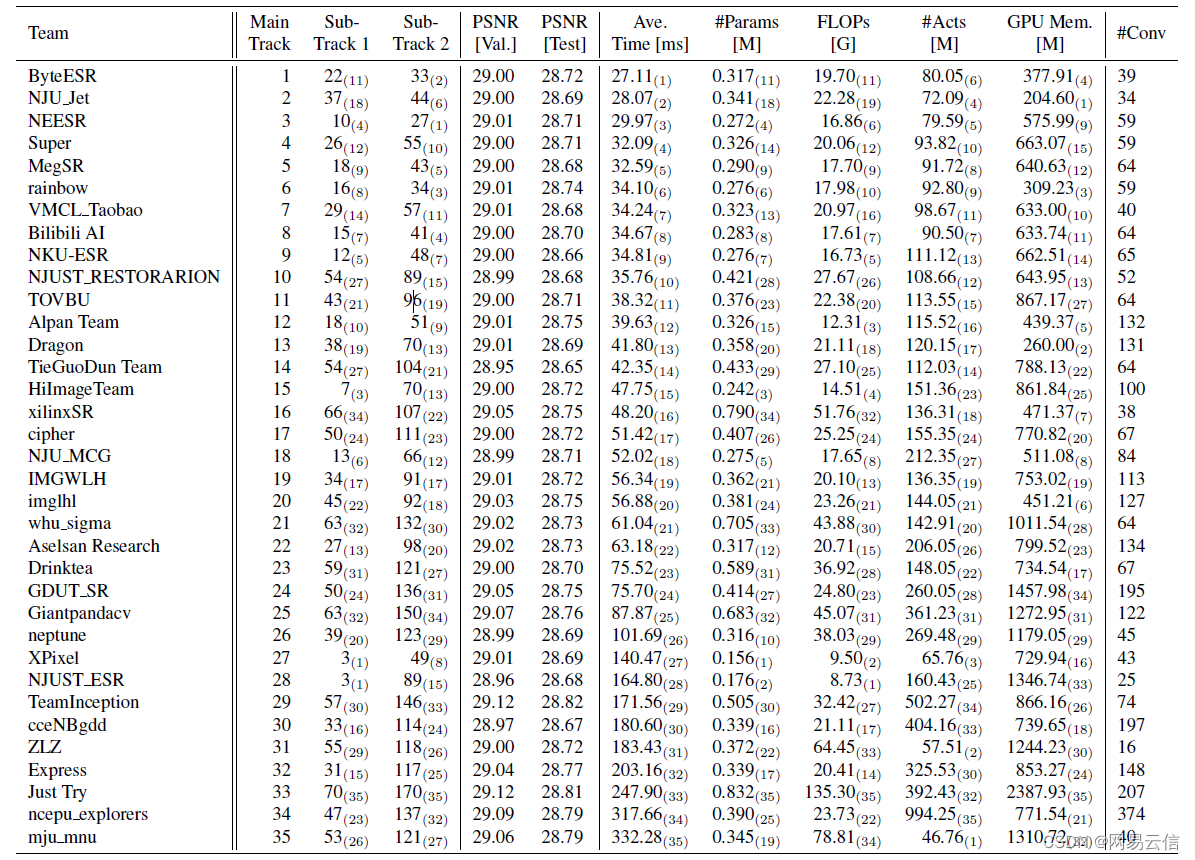 Research and practice of super-resolution technology in the field of real-time audio and video