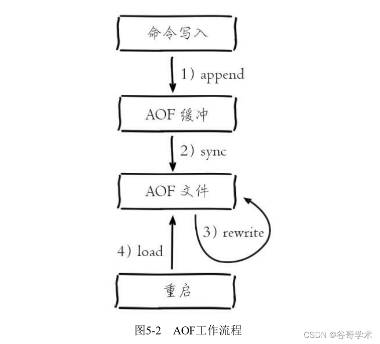 Redis入门完整教程：AOF持久化