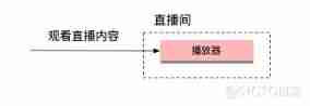  Talking about the application architecture of large live broadcast platform _ Public cloud 