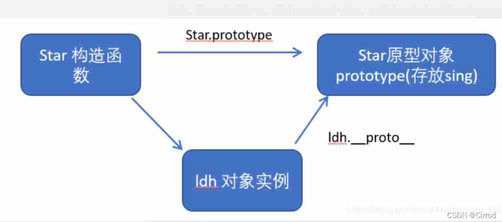 JS --- detailed explanation of JS facing objects (VI)