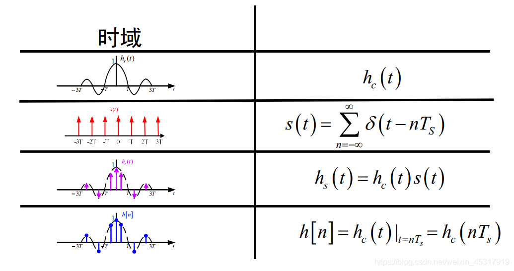 Impulse response invariant method and bilinear transformation method for IIR filter design