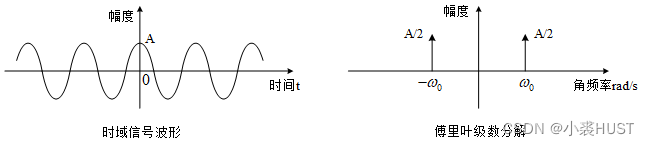 傅里叶分析概述