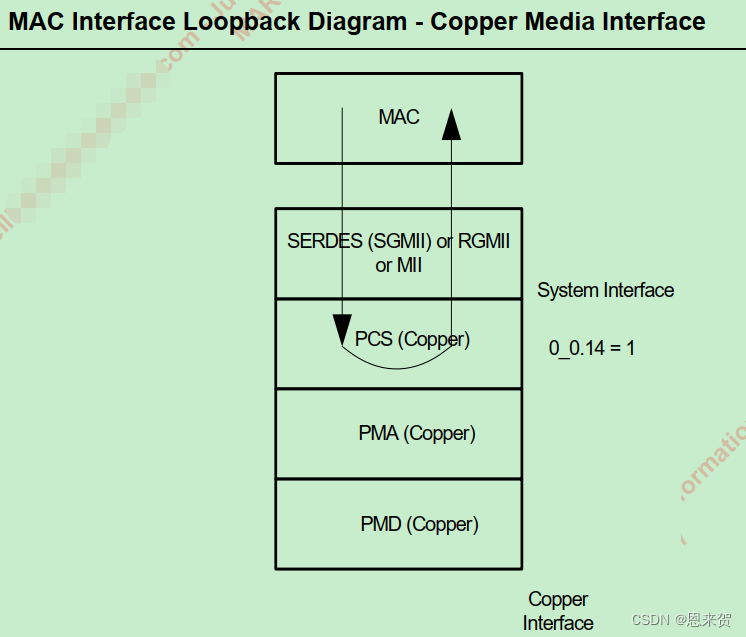 Marvell 88e1515 PHY loopback mode test