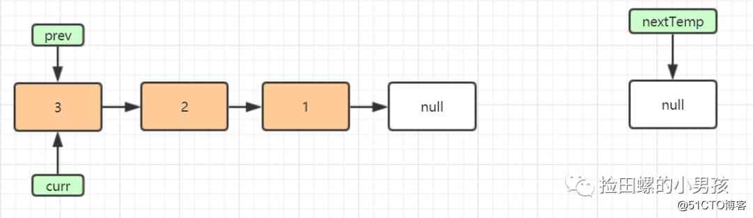  Read it once and understand it , Diagram single linked list inversion 