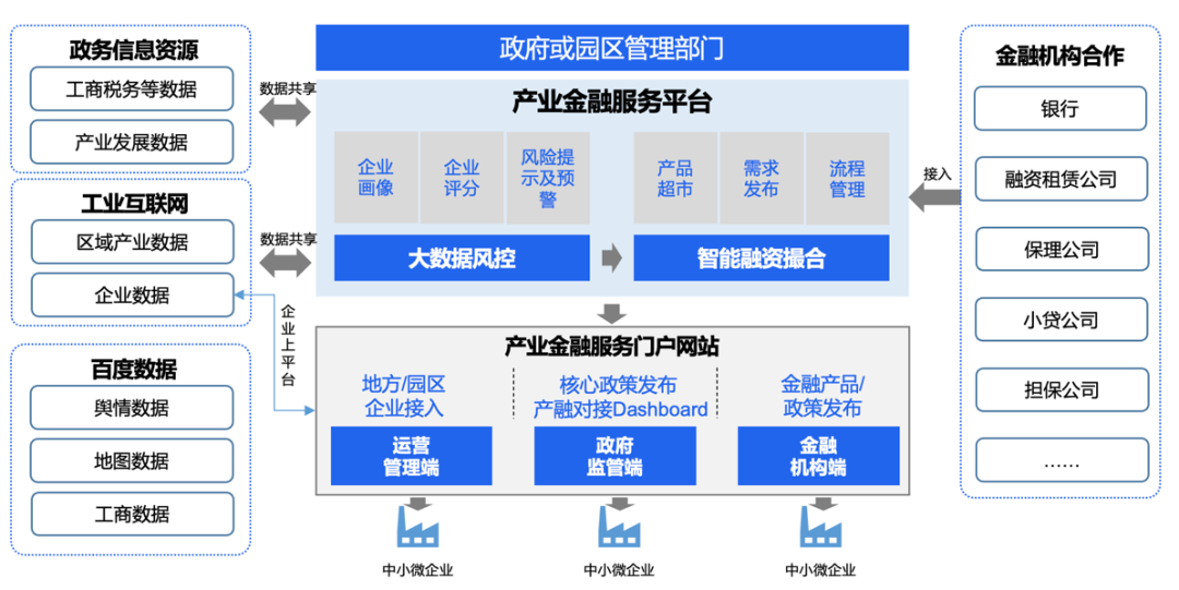 产业金融3.0：“疏通血管”的金融科技