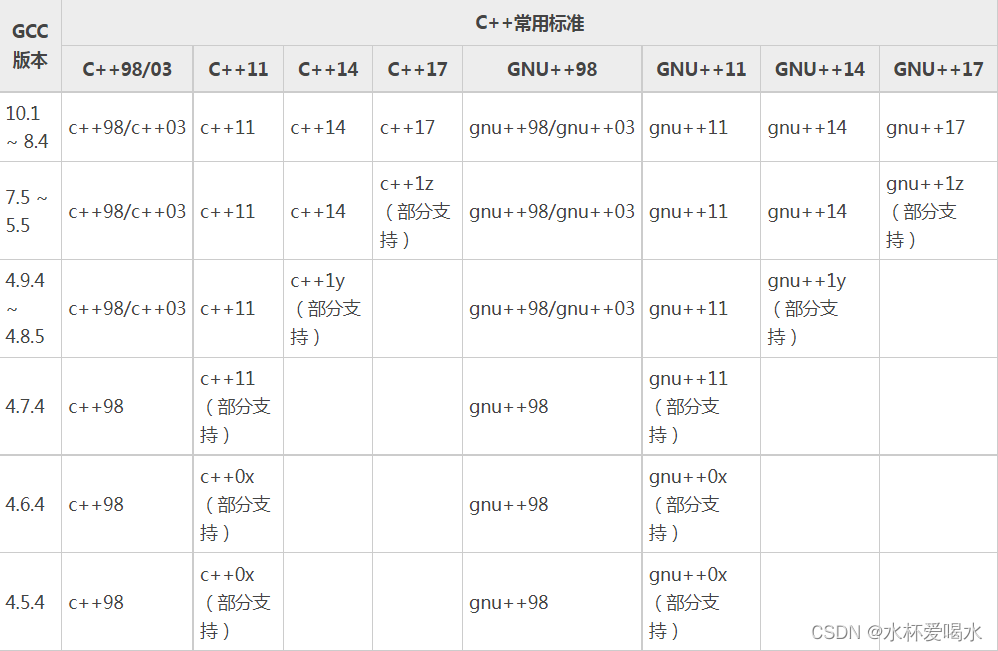 C语言版本和GCC版本