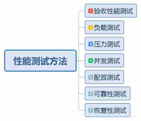 Performance test method