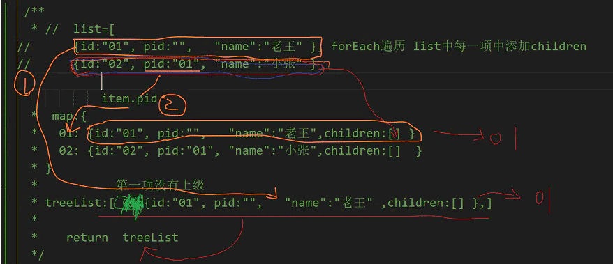 js How to realize array to tree 