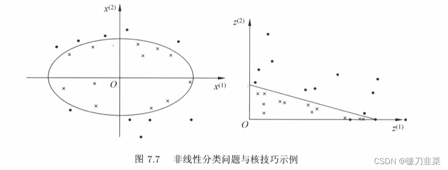 非线性分类问题与核技巧示例