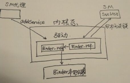 Binder ServiceManager解析