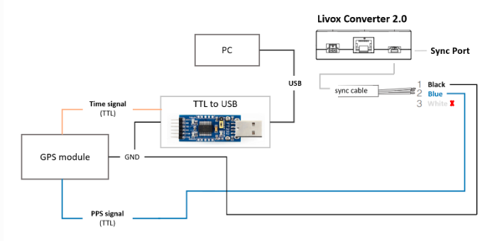 3D laser slam: time synchronization of livox lidar hardware