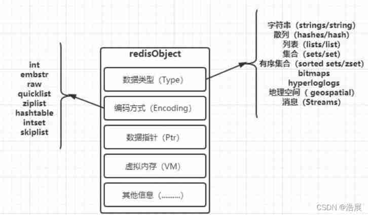 redisObject