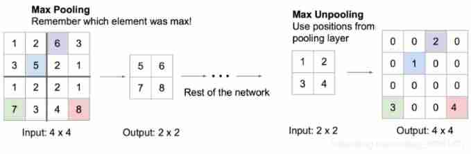 Cs231n notes (bottom) - applicable to 0 Foundation