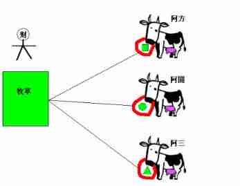 Simple understanding of interpreters and compilers