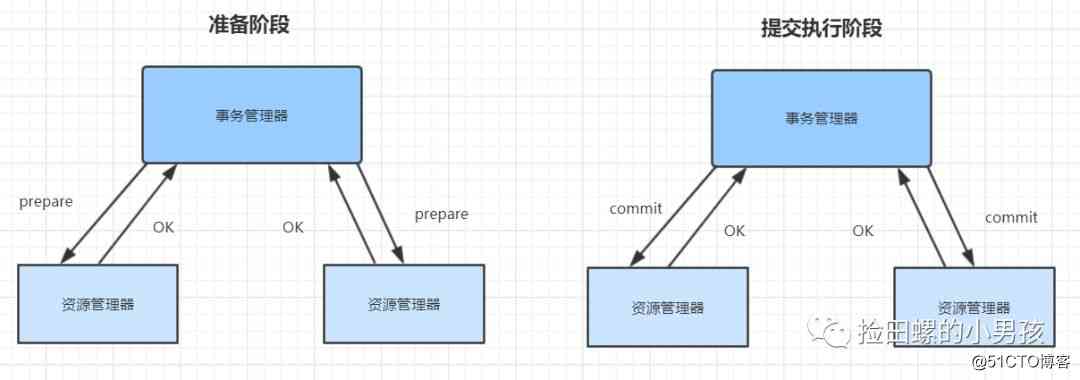  Back end programmers must ： Distributed transaction Basics 